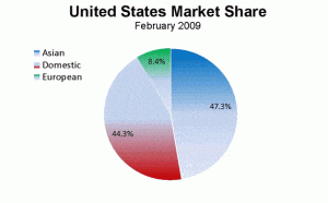 U.S. Auto Sales Chart, February 2009