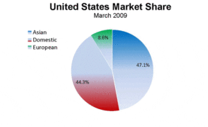 U.S. Auto sales Chart, March 2009.