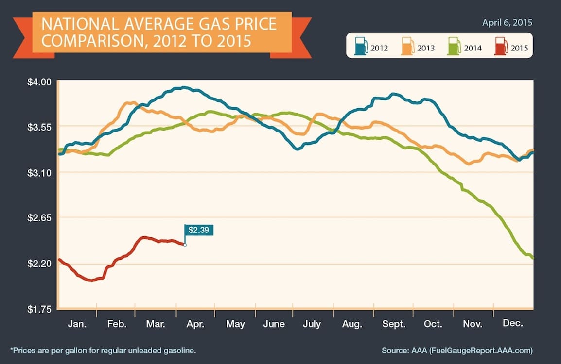 aaa-gas-chart-april-2015-thedetroitbureau