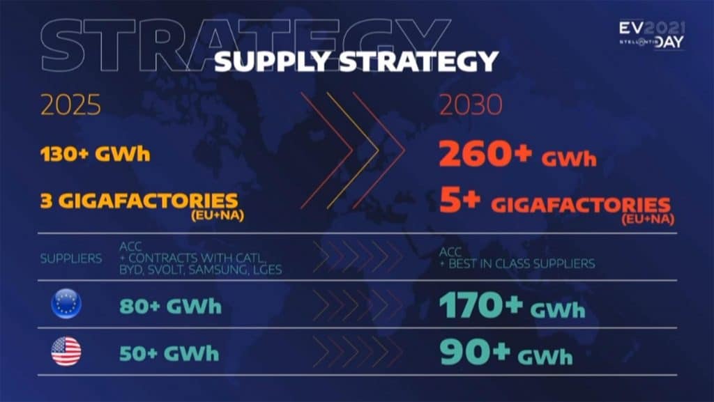 Stellantis - Battery Production Plans