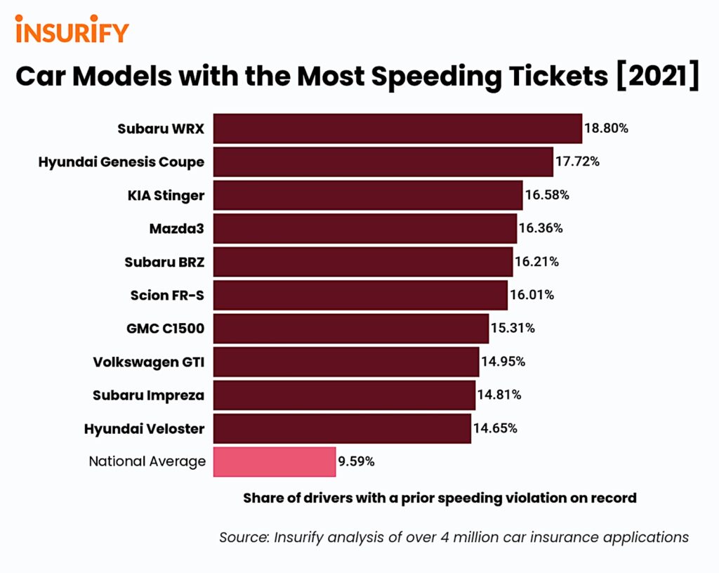 Car models with most tickets graphic