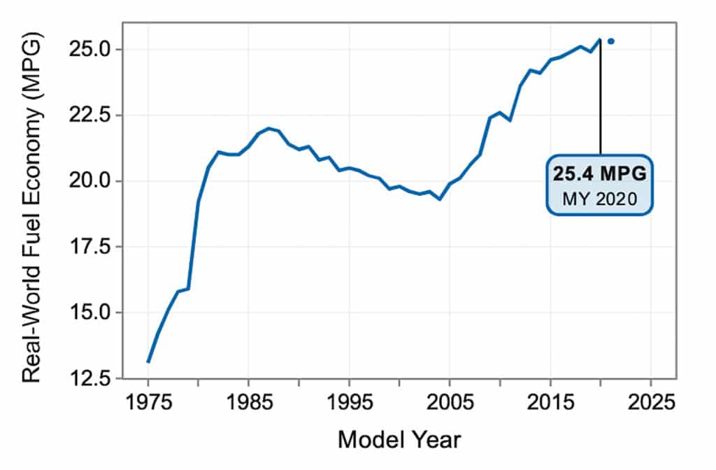 EPA fuel economy report for 2020 MY graph