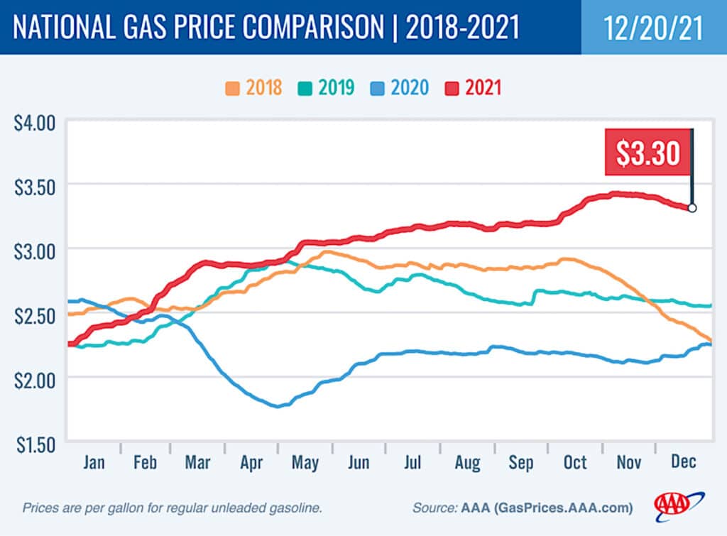AAA gas chart 12-20-21