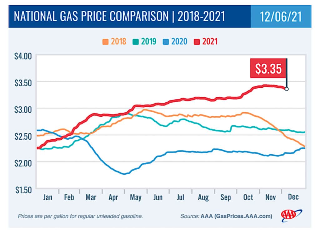 AAA gas price chart 12-6-21