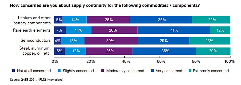 KPMG Supply Concerns Chart