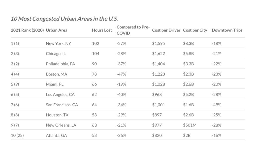 Most congested U.S. urban areas 2021 chart