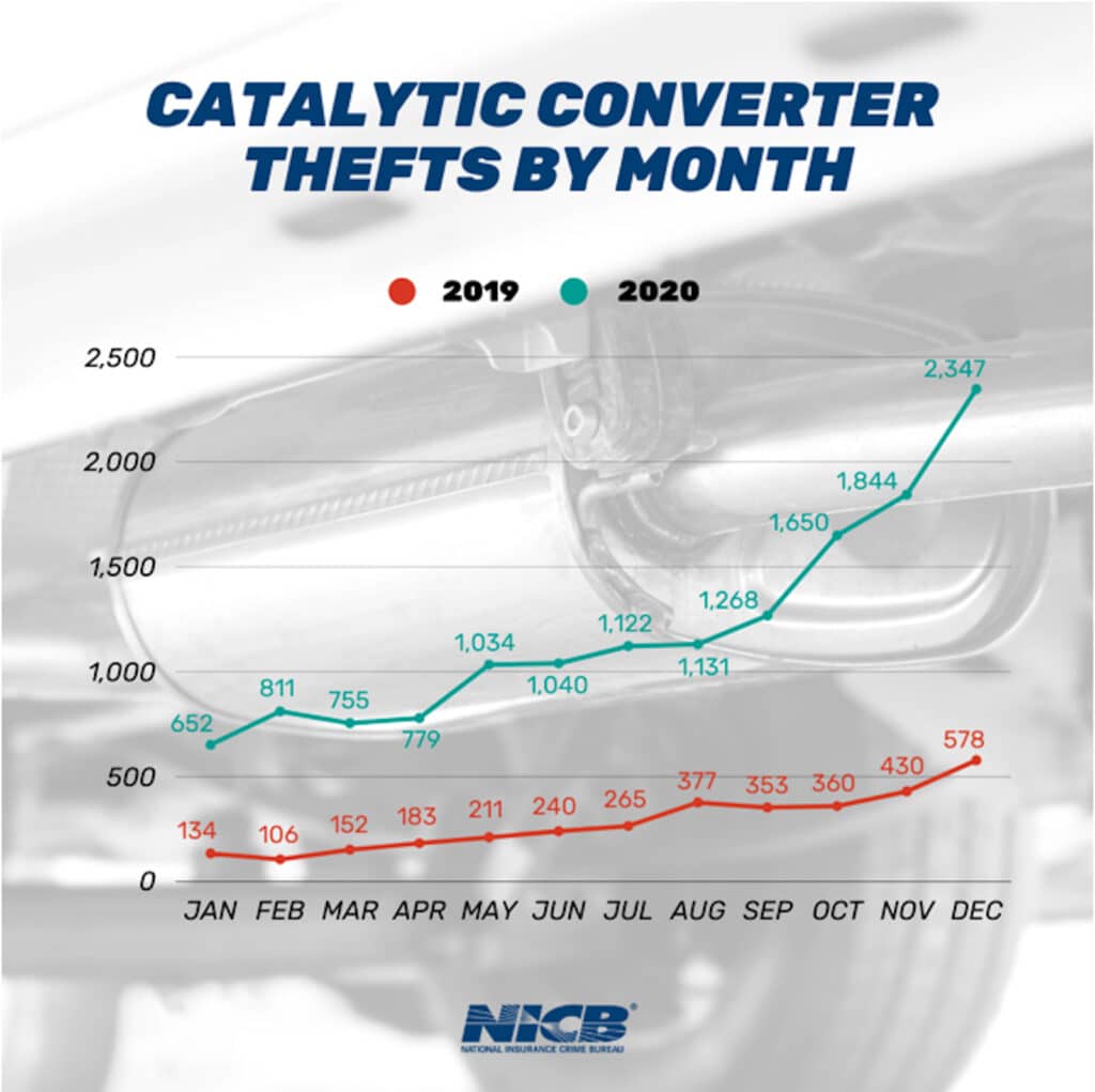 NICB catalytic converter theft graph