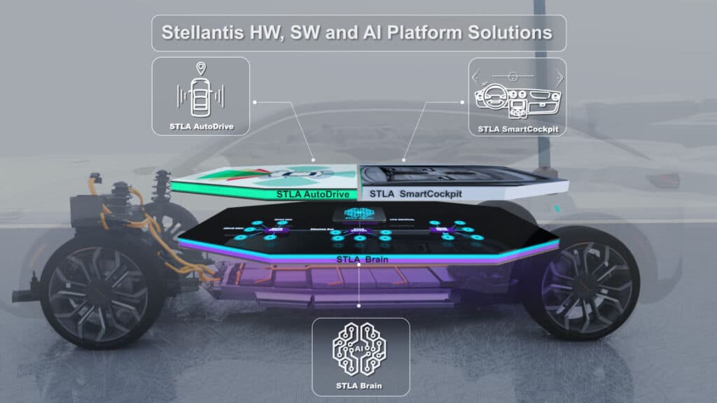 Stellantis EV platform graphic Software Day 2021
