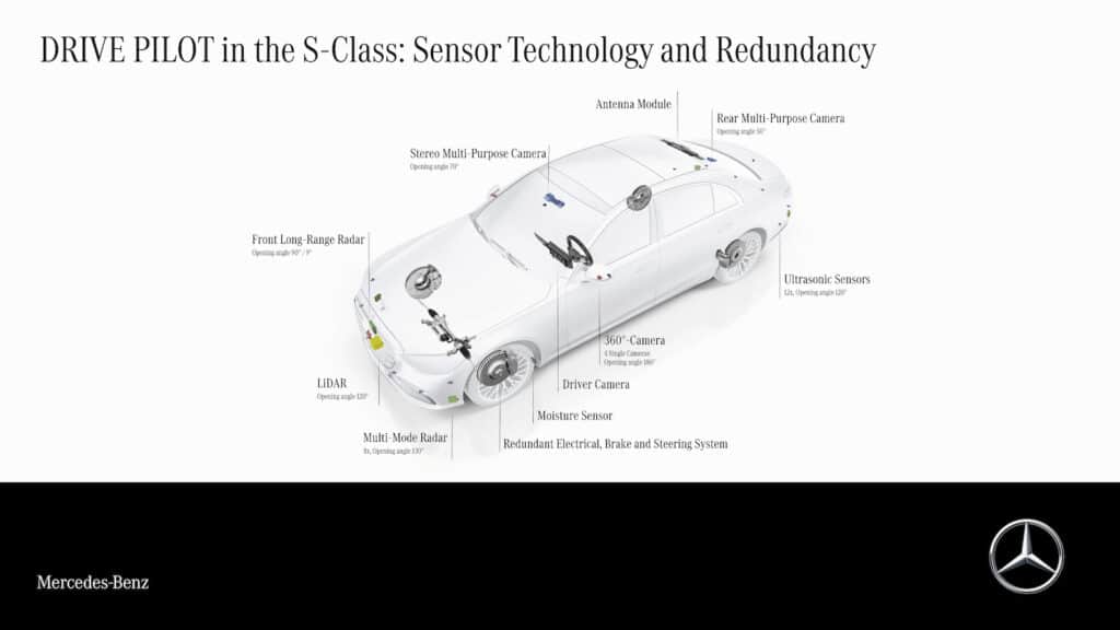 Mercedes Drive Pilot sensors and redundancy graphic
