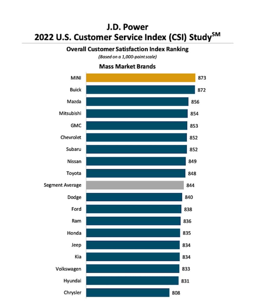 2022 Power Customer Service Index mass market graphic
