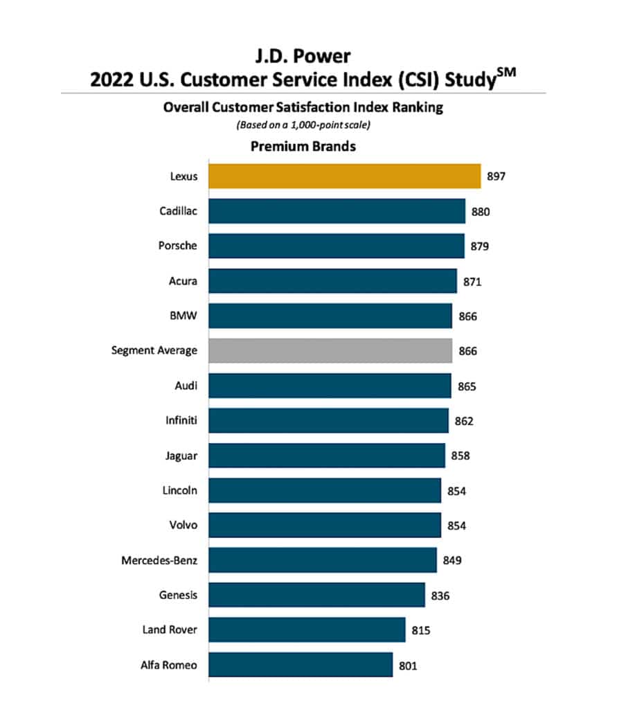 2022 Power Customer Service Index premium graphic
