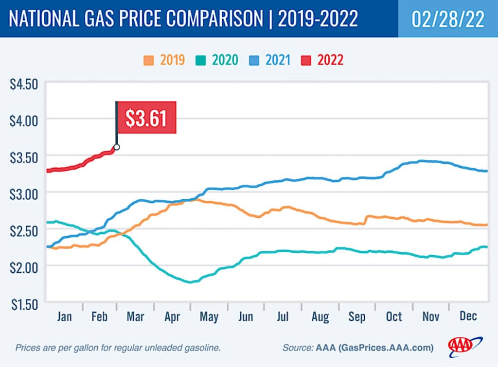 AAA gas price chart 2-28-22