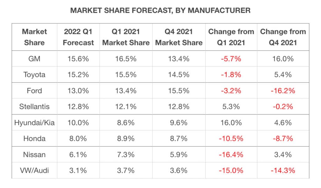 Edmunds Q1 2022 market share chart