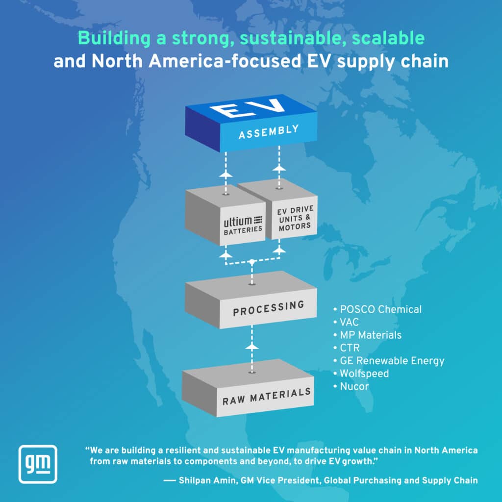 GM EV supply chain graphic