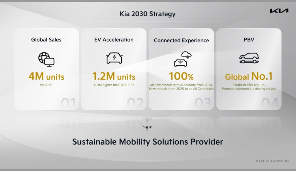 Kia 2030 EV strategy graphic