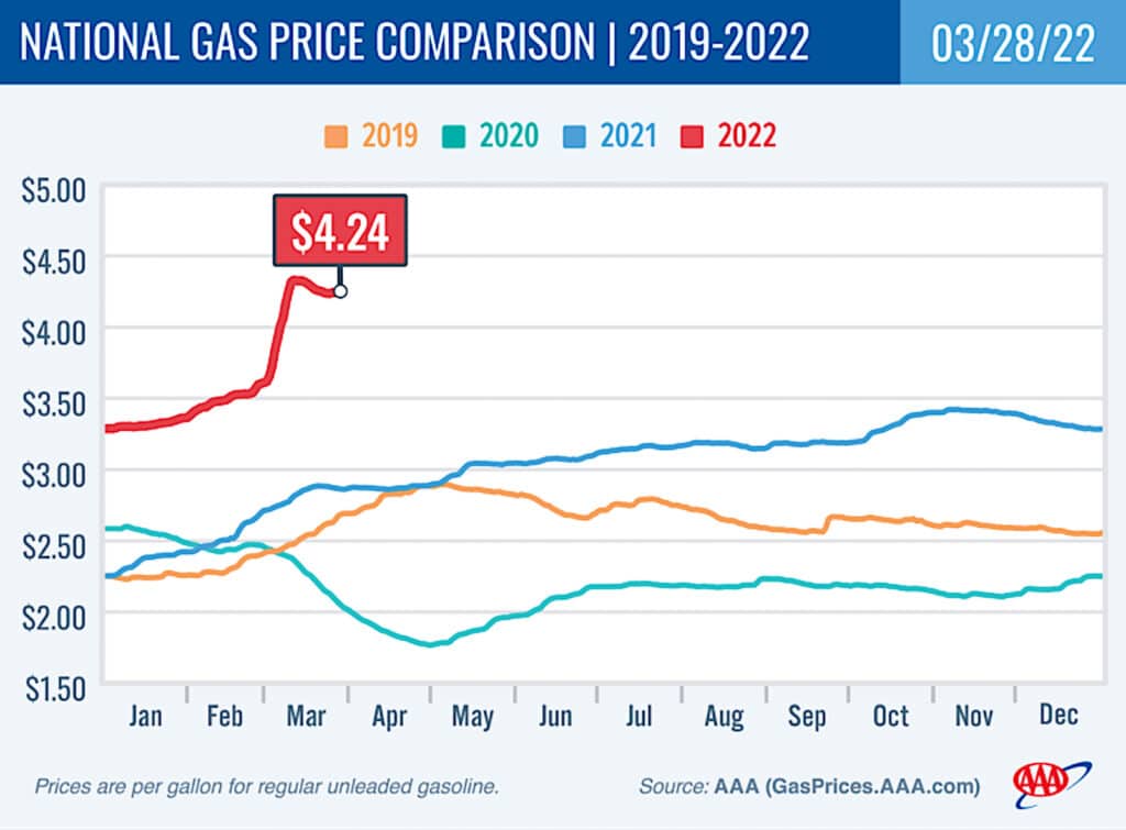 AAA gas price chart 3-28-22