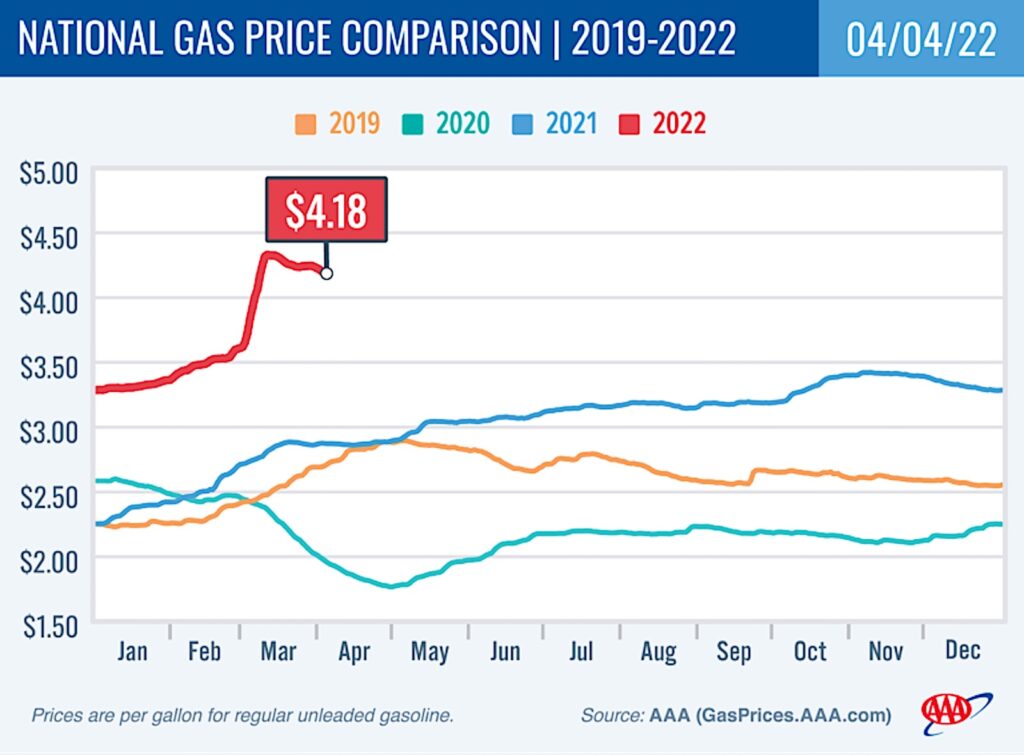 AAA gas price chart 4-4-22