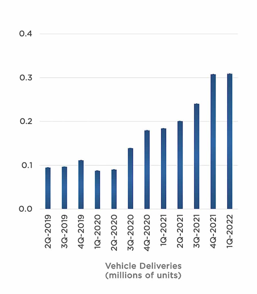 Tesla vehicle deliveries chart 4-20-22