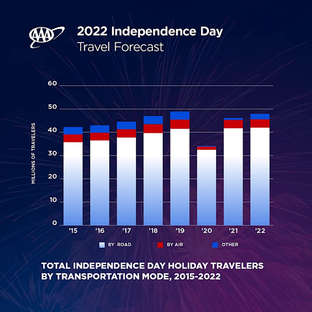 AAA July 4th travel chart