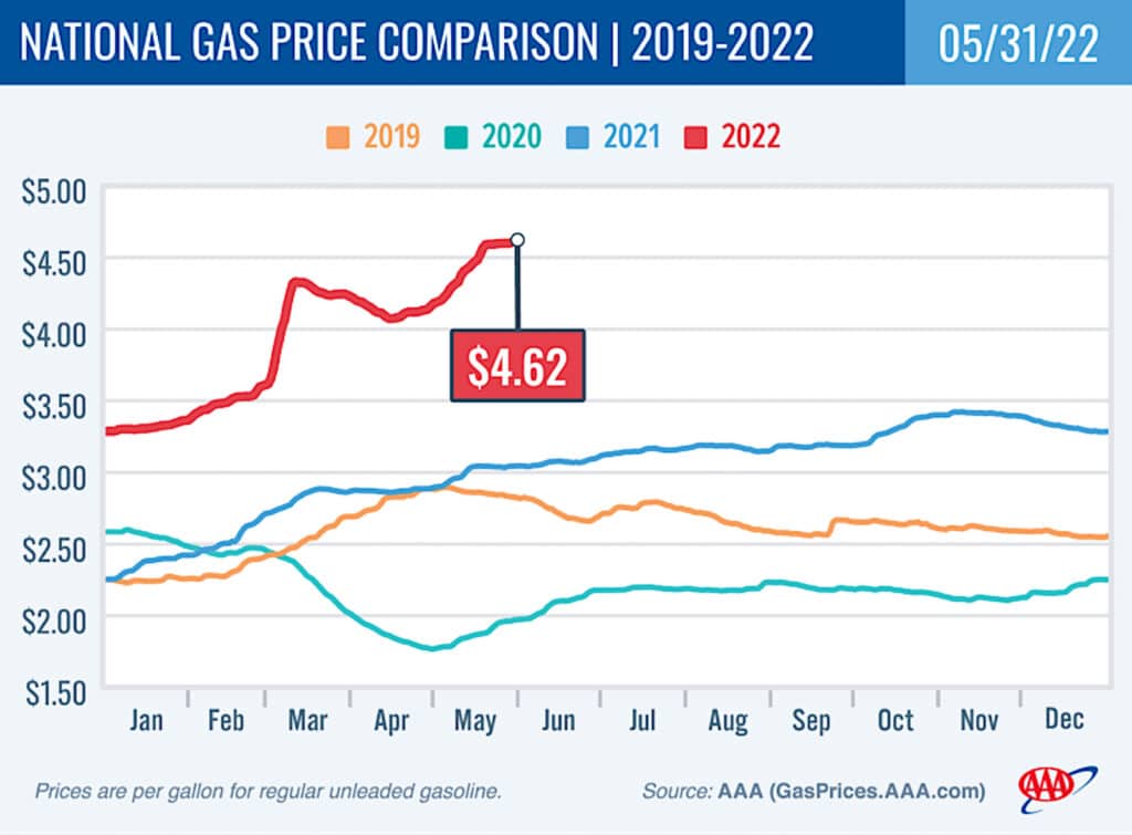 AAA gas comparison chart 5-31-22