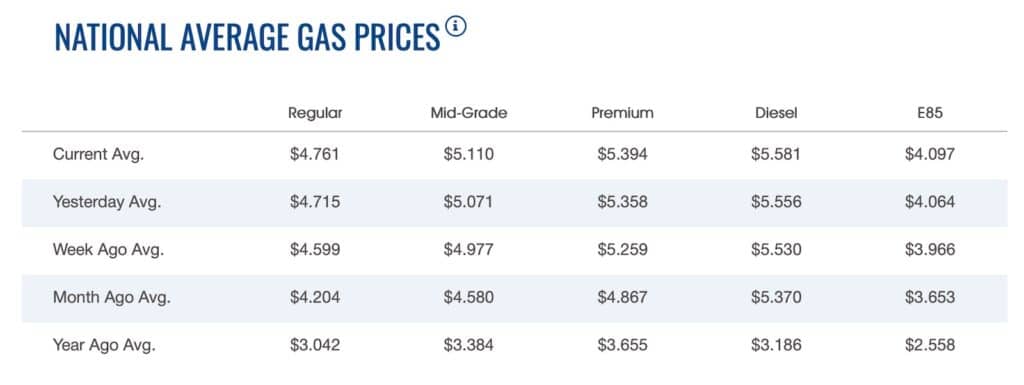 AAA gas price average chart 6-3-22