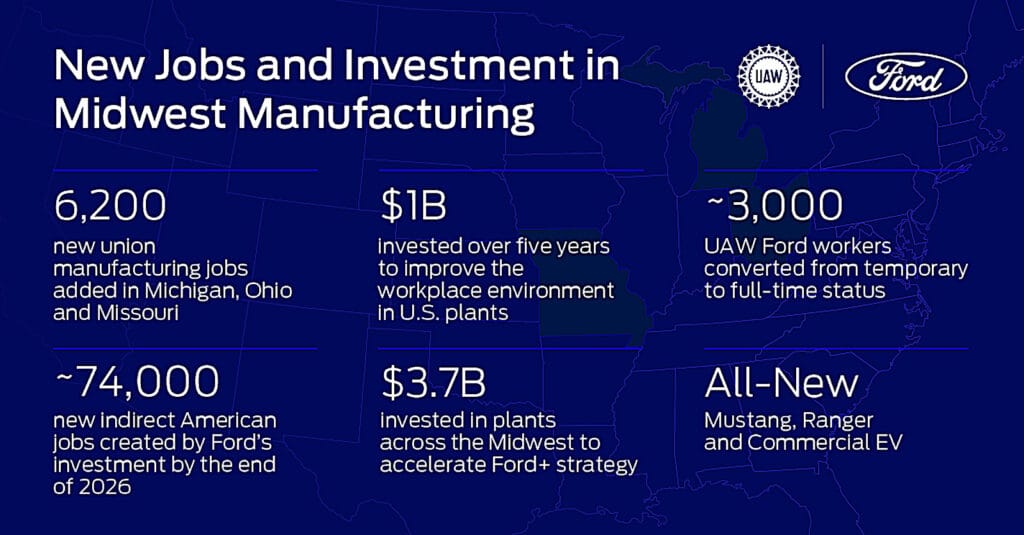 Ford economic announcement graphic 6-2-22