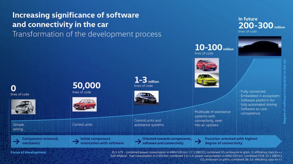 VW's new development process graphic