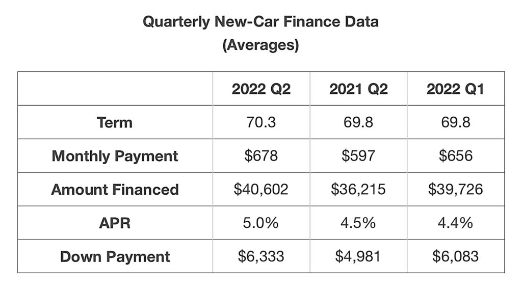 Edmunds quarterly new car pmt data chart