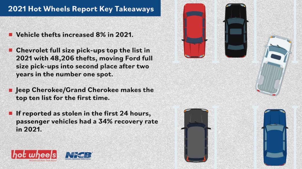 NICB Hot Wheels 2022 Key Takeaways graphic