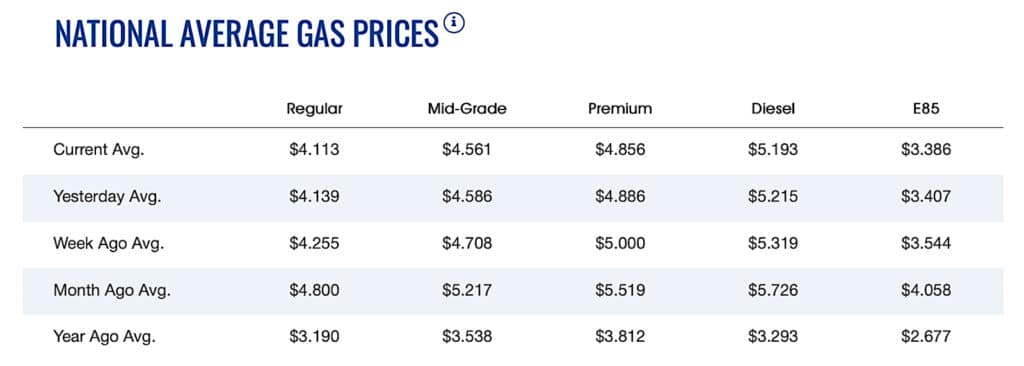 AAA national average gas prices chart