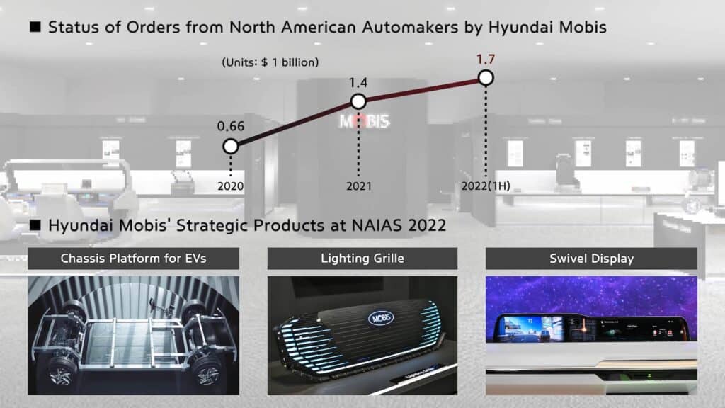 Hyundai Mobis NAIAS growth graphic