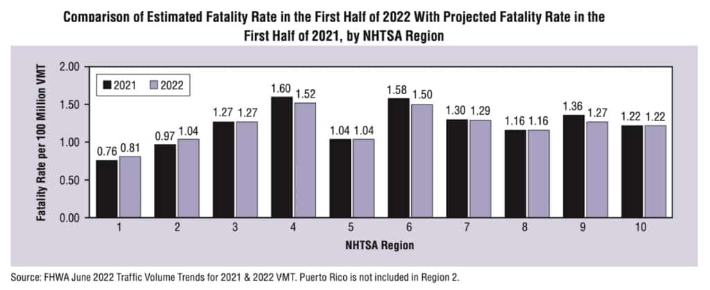 NHTSA traffic deaths comparison bar chart 2022