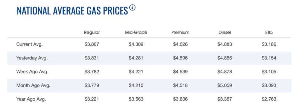 AAA national gas prices chart 10-5-22