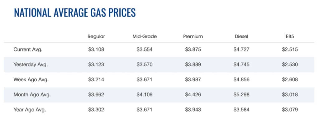 AAA National Gas Price chart 12-21-22