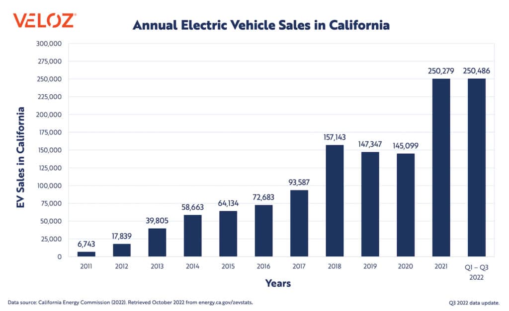 California EV sales through Q3 2022 chart