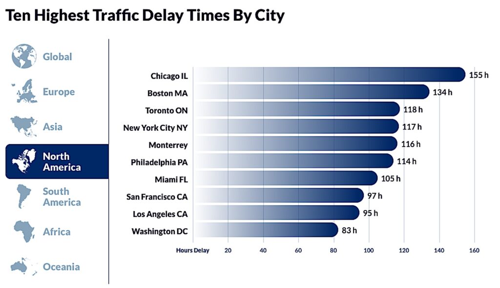 Ten highest traffic delays city NA 2022