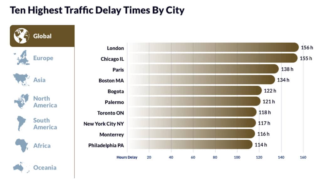 Ten highest traffic delays city global 2022