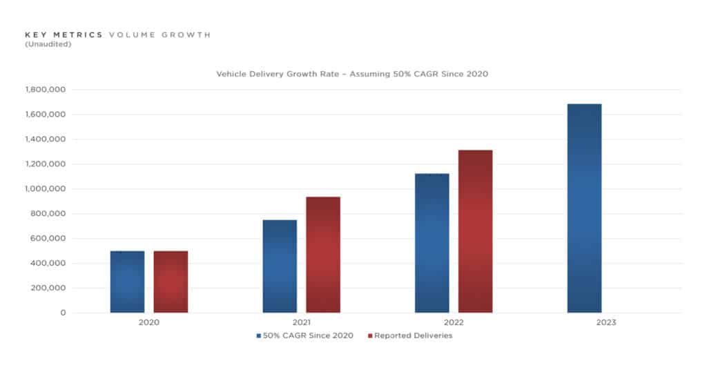 Growth rate of Tesla deliveries 01/25/23