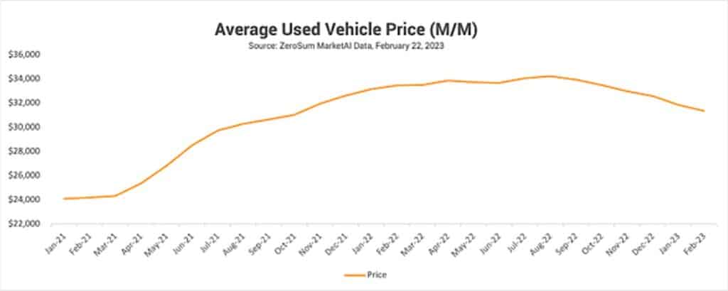 Avg used vehicle prices Feb 2023 chart