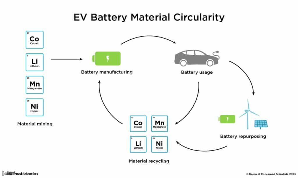 EV Battery Circularity