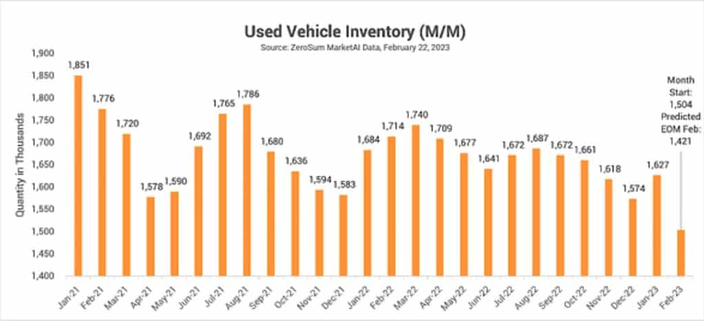 Used vehicle inventory Feb 2023 graph