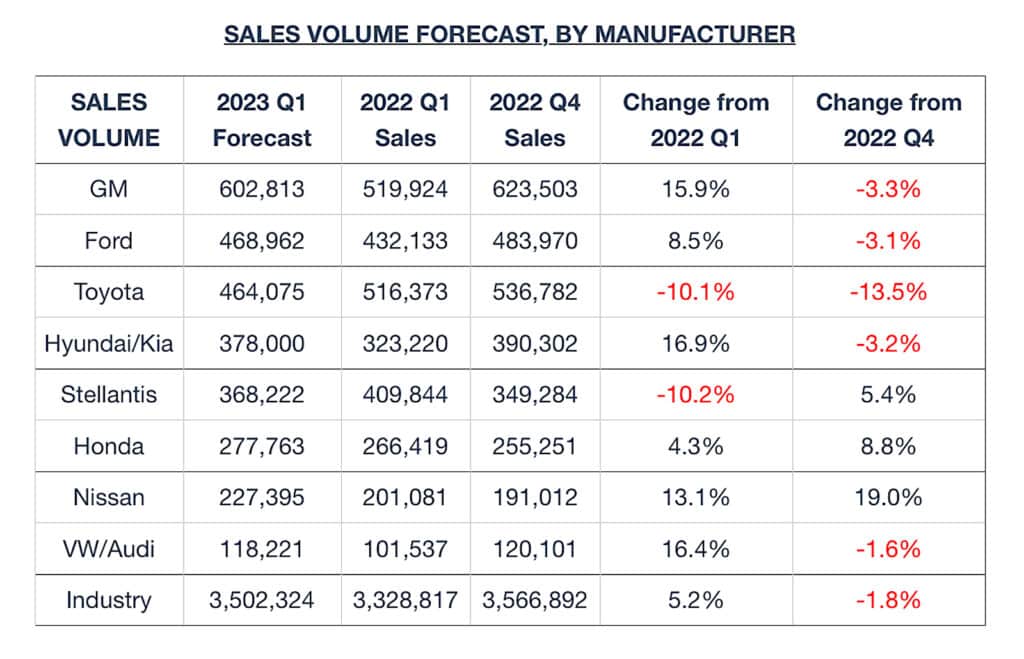 Edmunds Q1 2023 sales forecast graphic