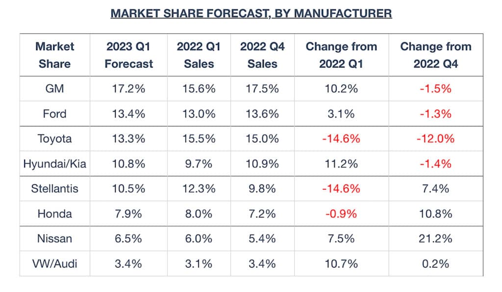 Edmunds market share forecast Q1 2023 graphic