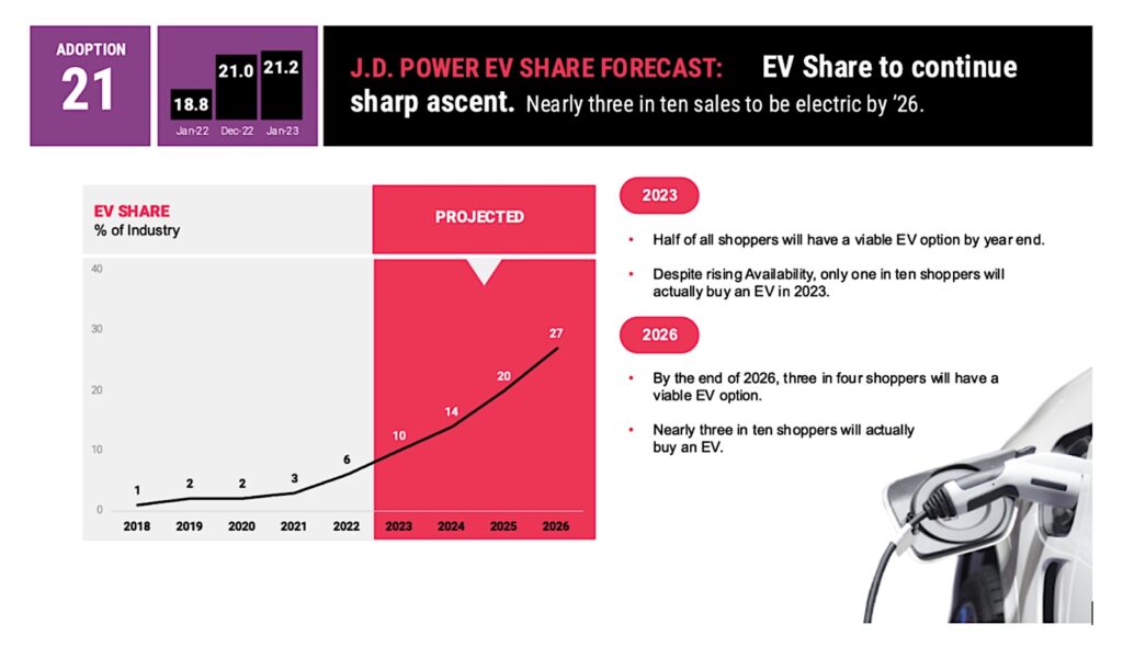 JDPower EV share graphic March 2023 REL