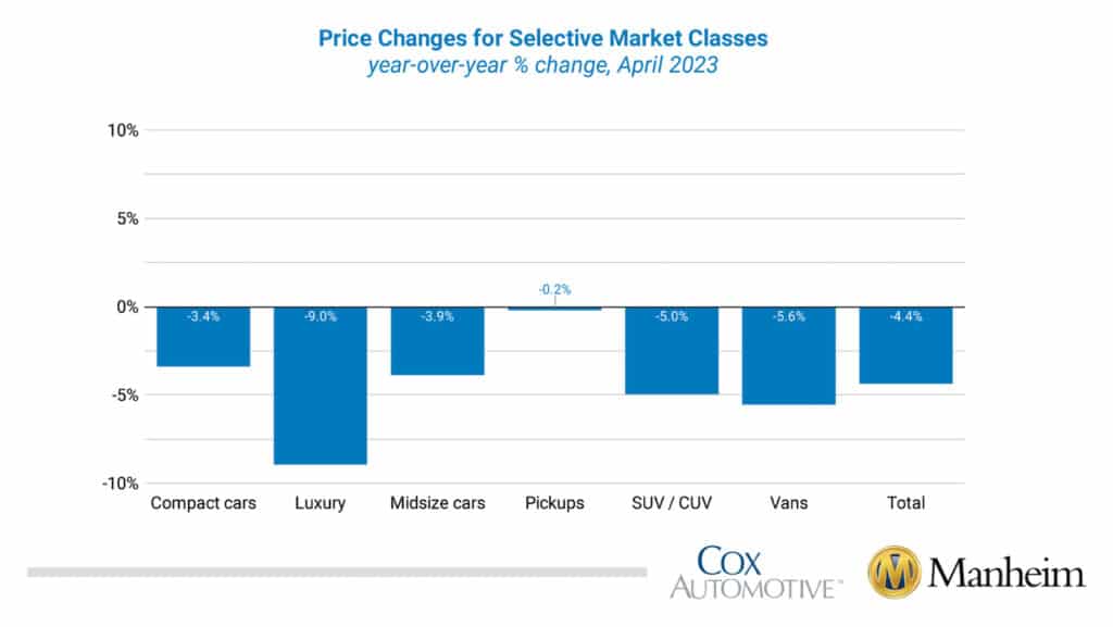 Manheim Price Changes by Class REL