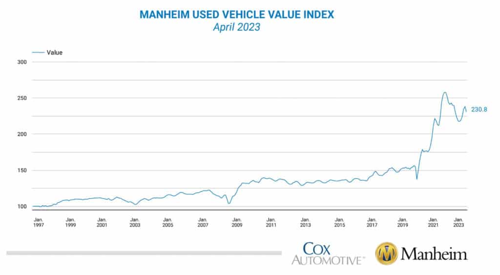 Manheim Used Vehicle Value Index chart REL