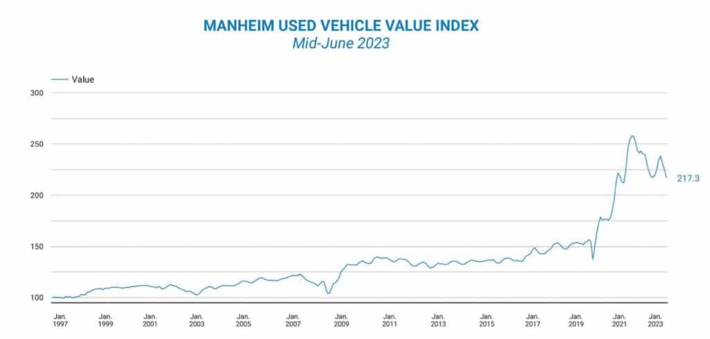 Manheim index mid-June 2023