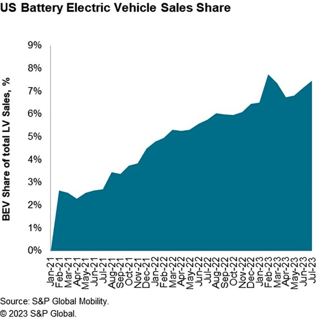 SP Global Mobility Electric Vehicle Sales Share