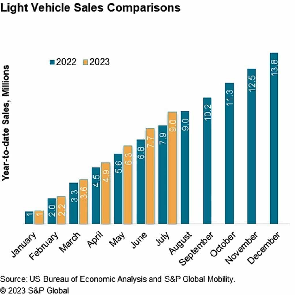 SP Global Mobility Light Vehicle Sales Comparisons