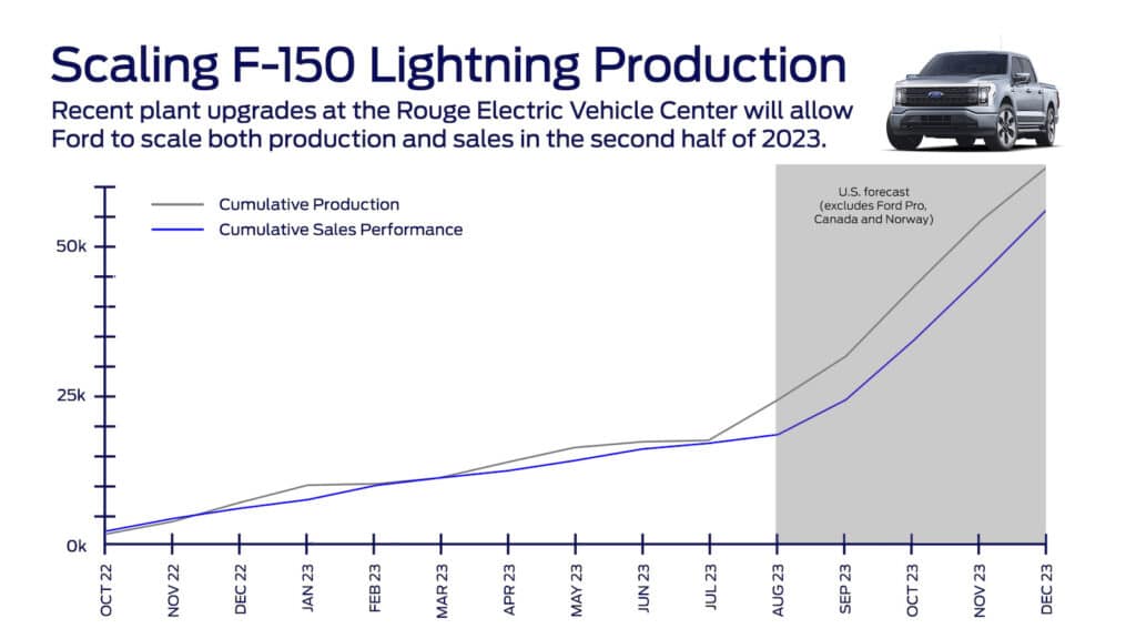 Rouge Electric Vehicle Center Production Climb